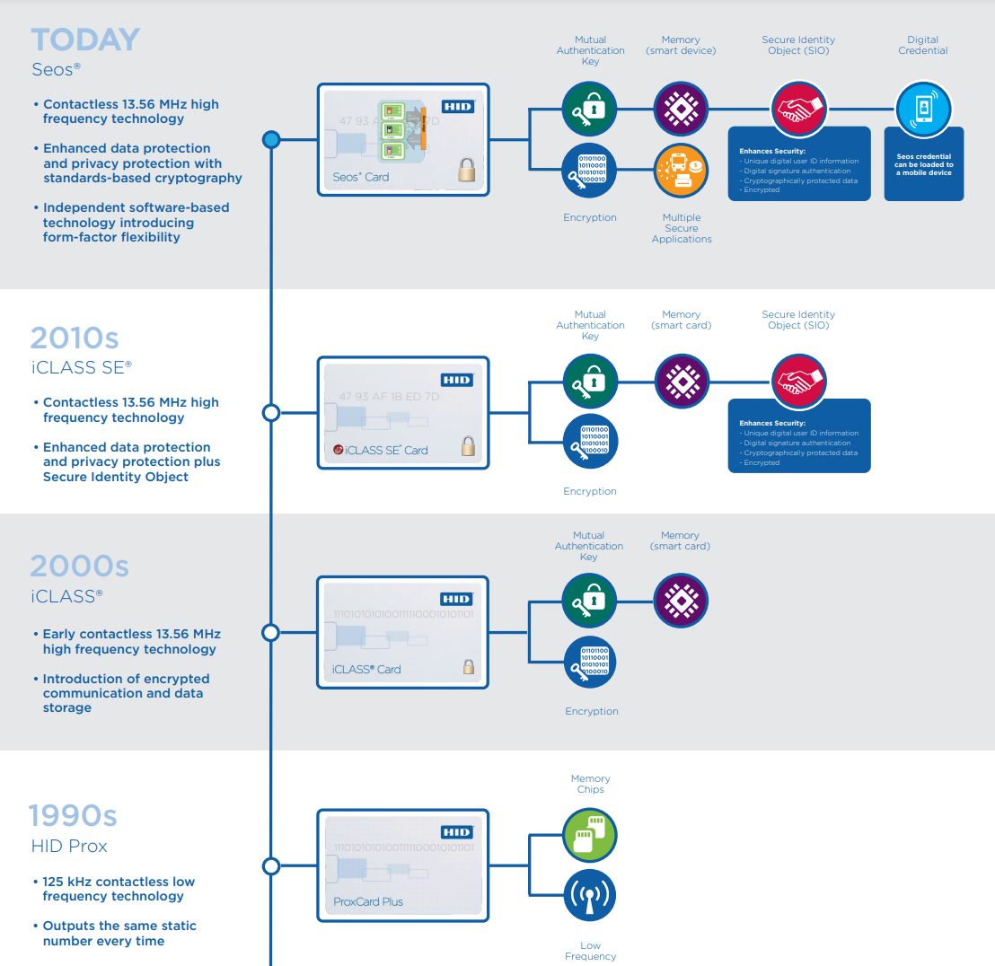  HID graphic of the evolution of card technologies