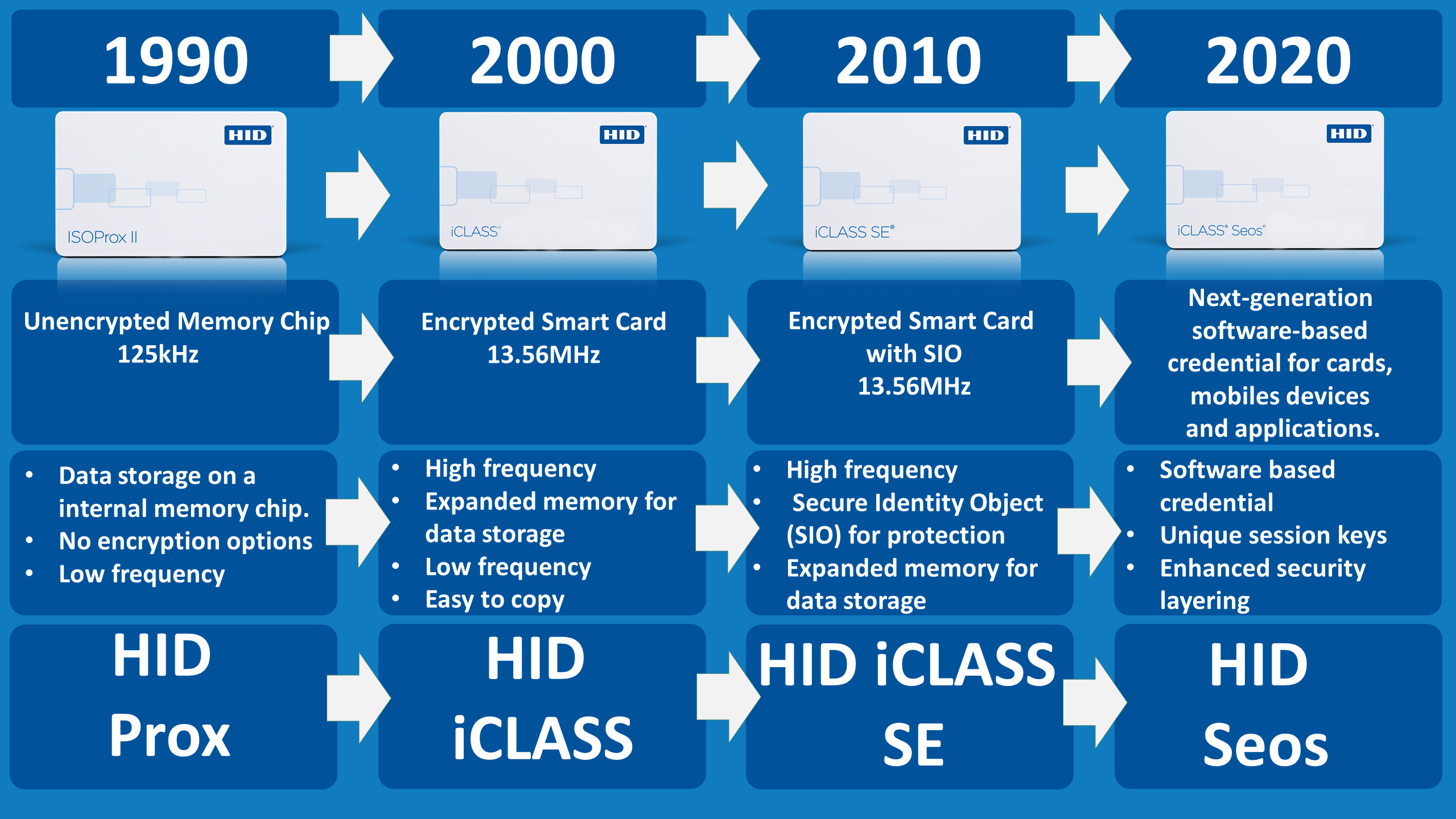 HID cards guide Which are the main technologies? Digital ID