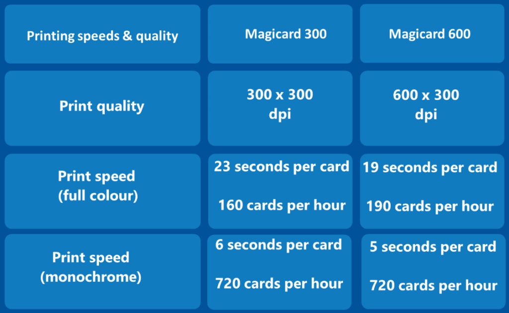 Printing quality and speeds Magicard 300 and Magicard 600
