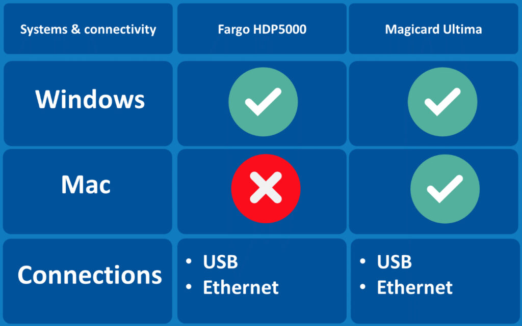 Systems and connections Fargo HDP5000 vs Magicard Ultima