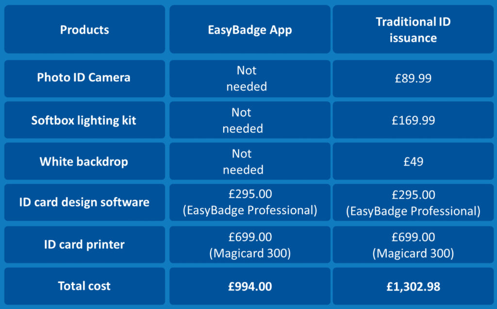 easybadge app vs traditional id issuance costs