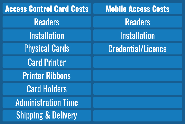 access control cost comparison