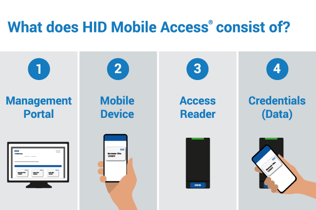 components of a mobile access system