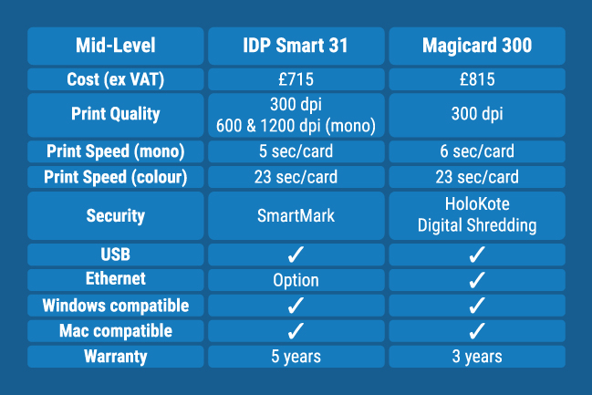 IDP Smart 31 ID card printer vs Magicard 300 ID card printer
