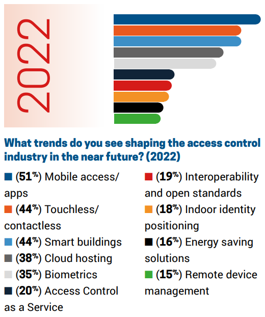 access control trends from report