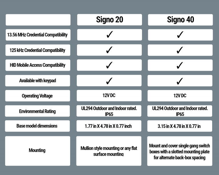 The Difference Between HID Signo 20 and Signo 40 Card Readers Digital ID