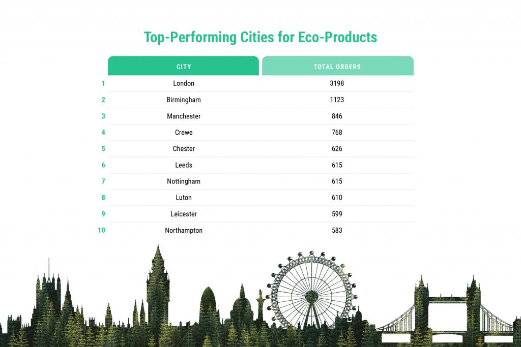 table showing top eco cities