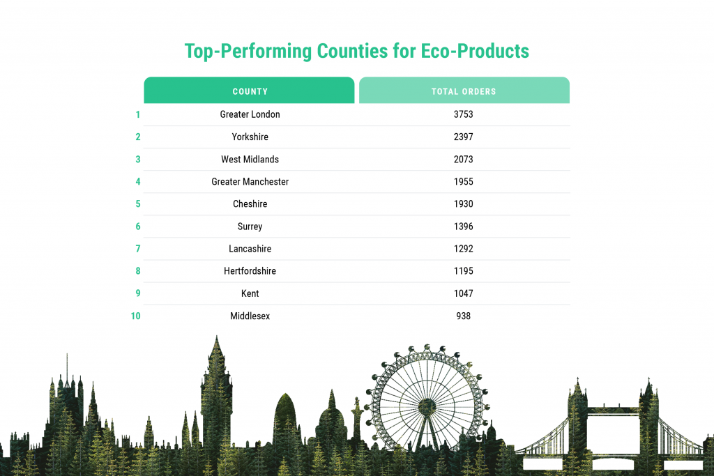 table showing top performing eco products