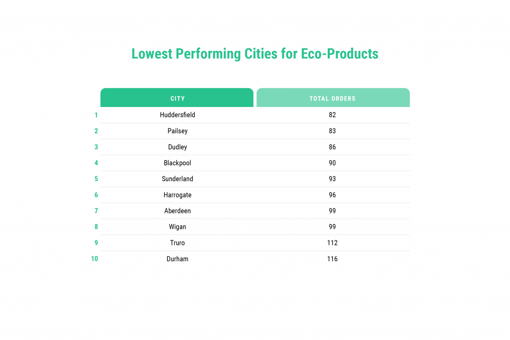 lowest performing cities
