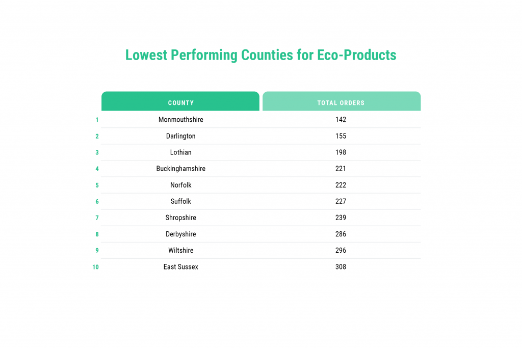 table showing eco counties