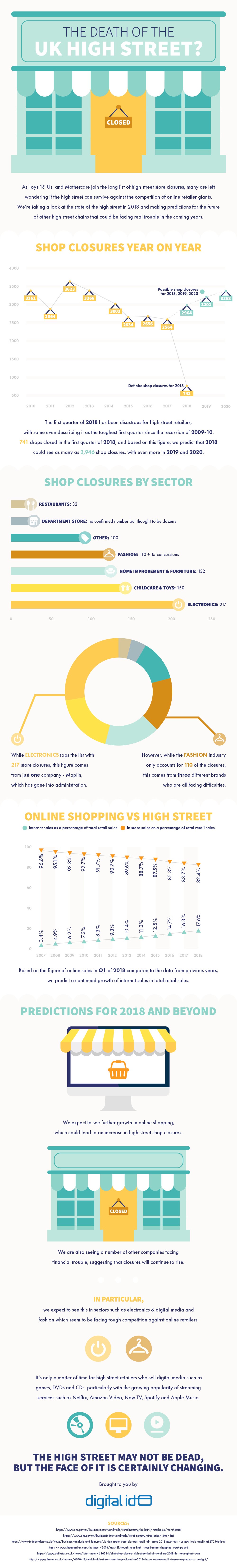 death of the high street